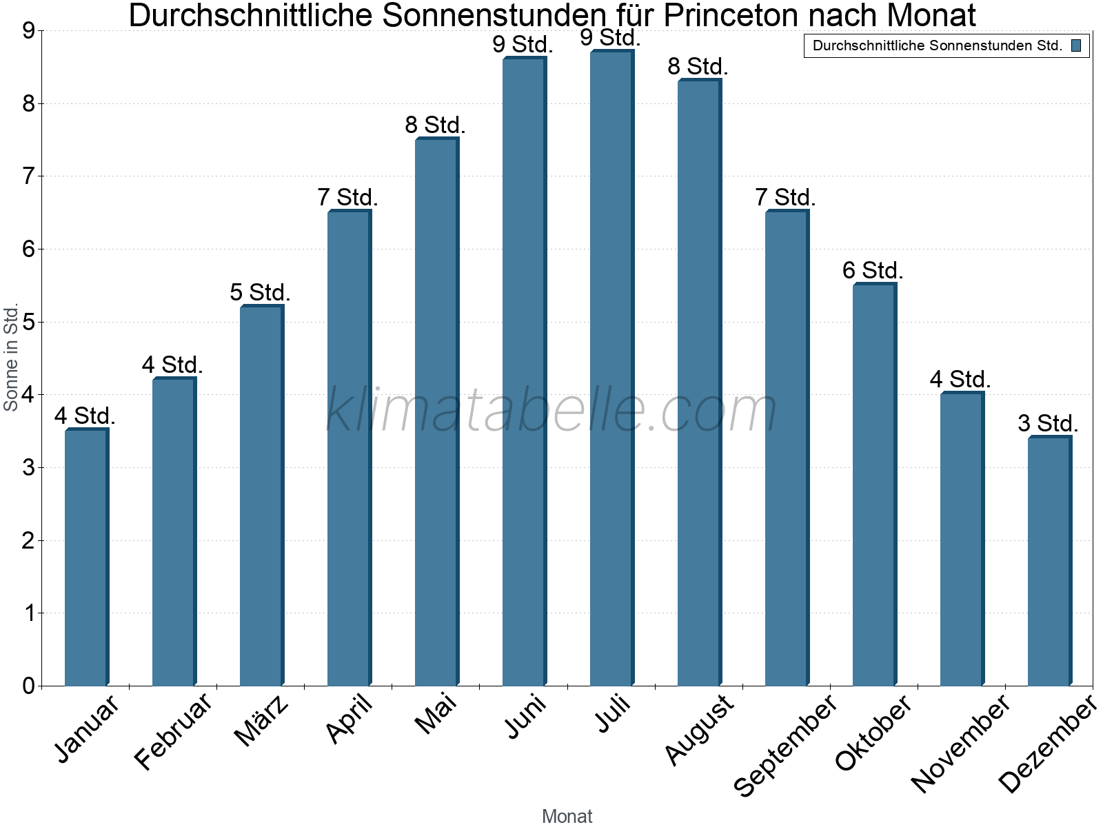 Monatliche Durchschnittswerte der täglichen Sonnenstunden im Jahresverlauf. Princeton.