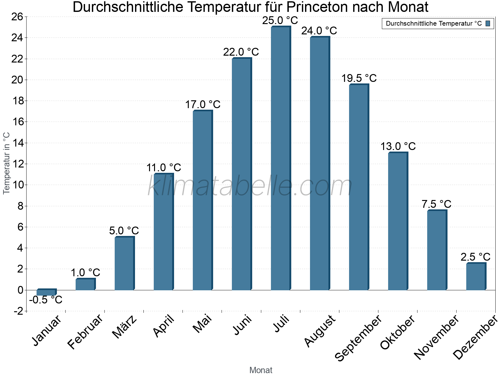 Jahresverlauf der gemittelten Temperatur je Monat. Princeton.