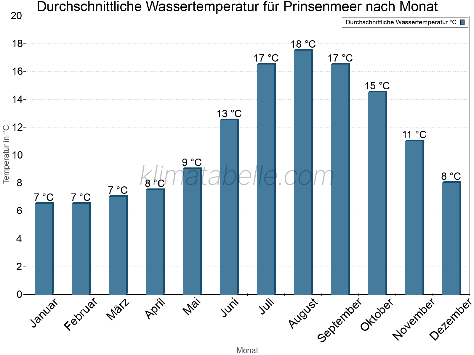 Monatliche Durchschnittstemperaturen des Wassers über das Jahr. Prinsenmeer.