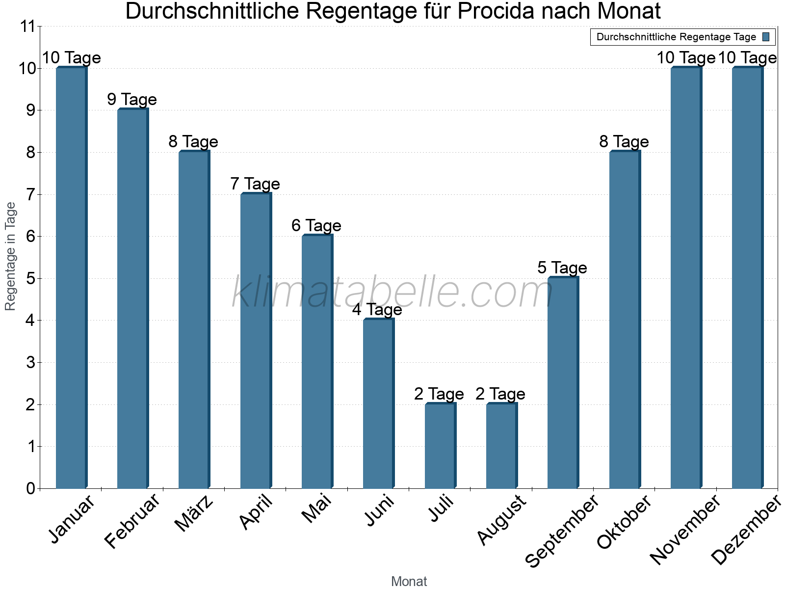 Monatliche Durchschnittswerte der Regentage im Jahresverlauf. Procida.