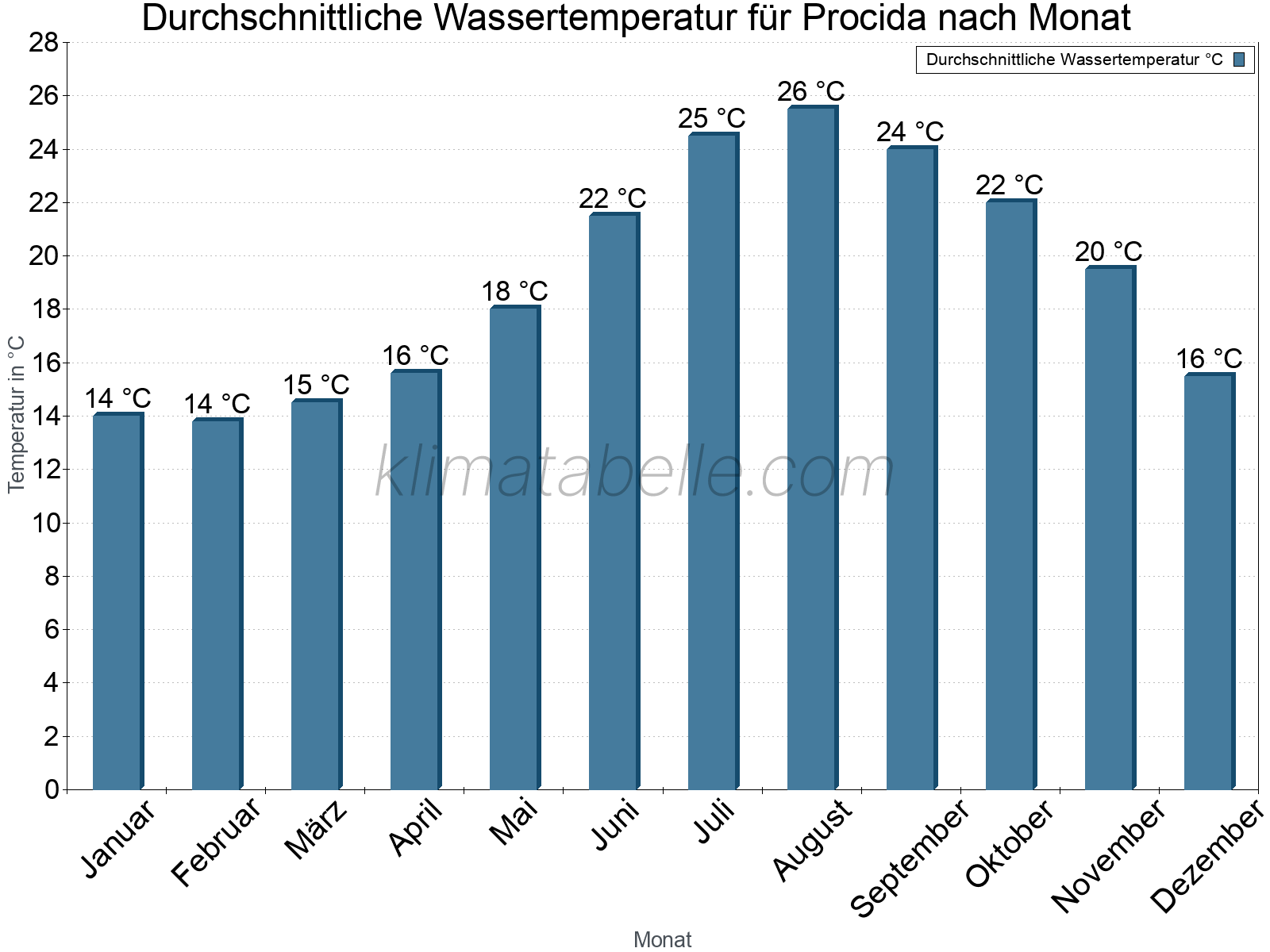 Monatliche Durchschnittstemperaturen des Wassers über das Jahr. Procida.