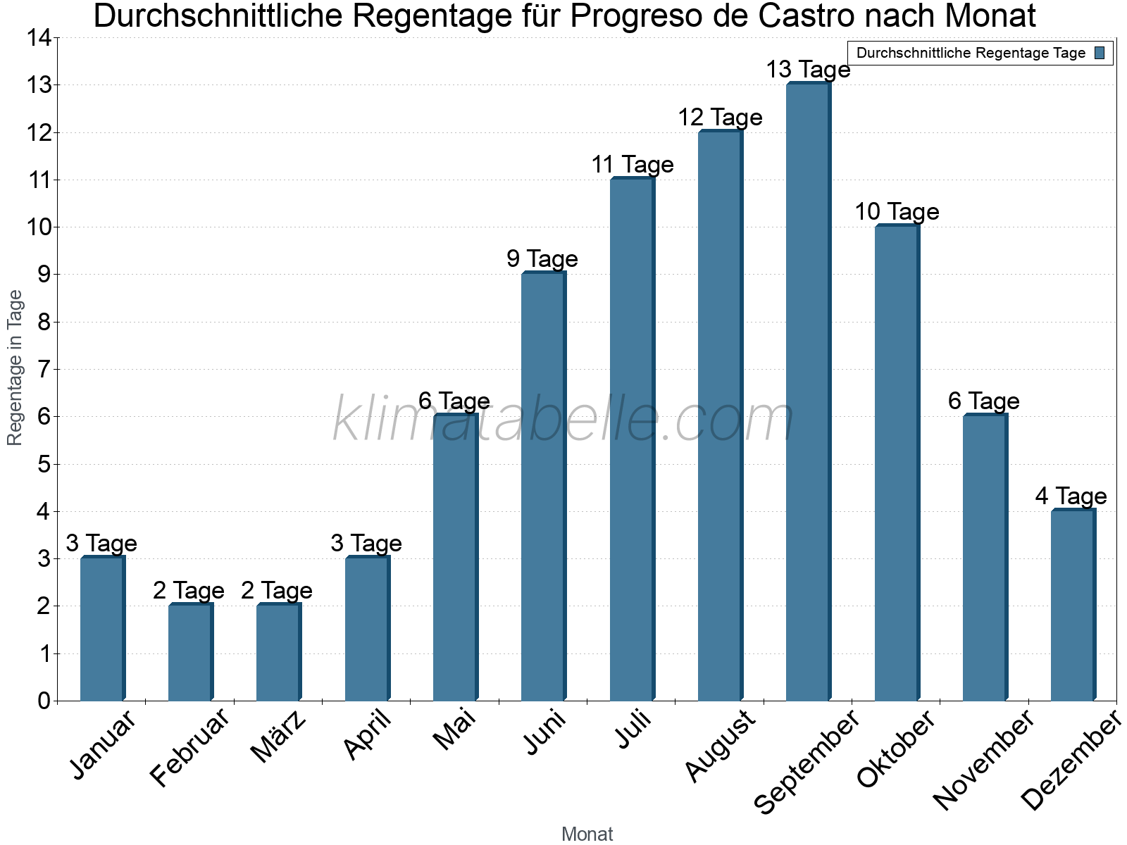 Monatliche Durchschnittswerte der Regentage im Jahresverlauf. Progreso de Castro.