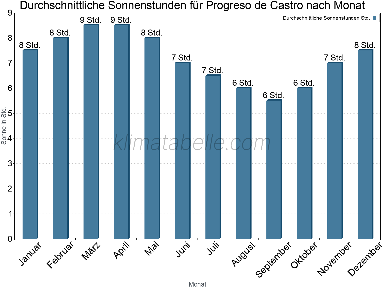Monatliche Durchschnittswerte der täglichen Sonnenstunden im Jahresverlauf. Progreso de Castro.