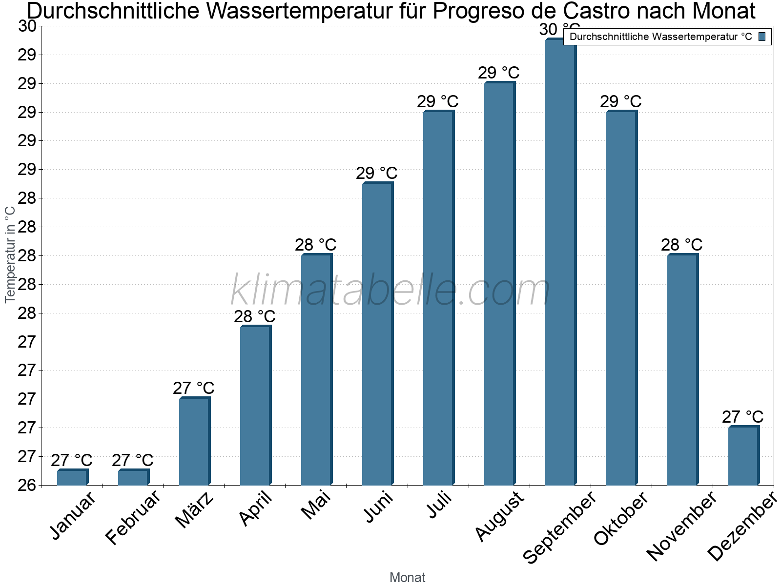 Monatliche Durchschnittstemperaturen des Wassers über das Jahr. Progreso de Castro.