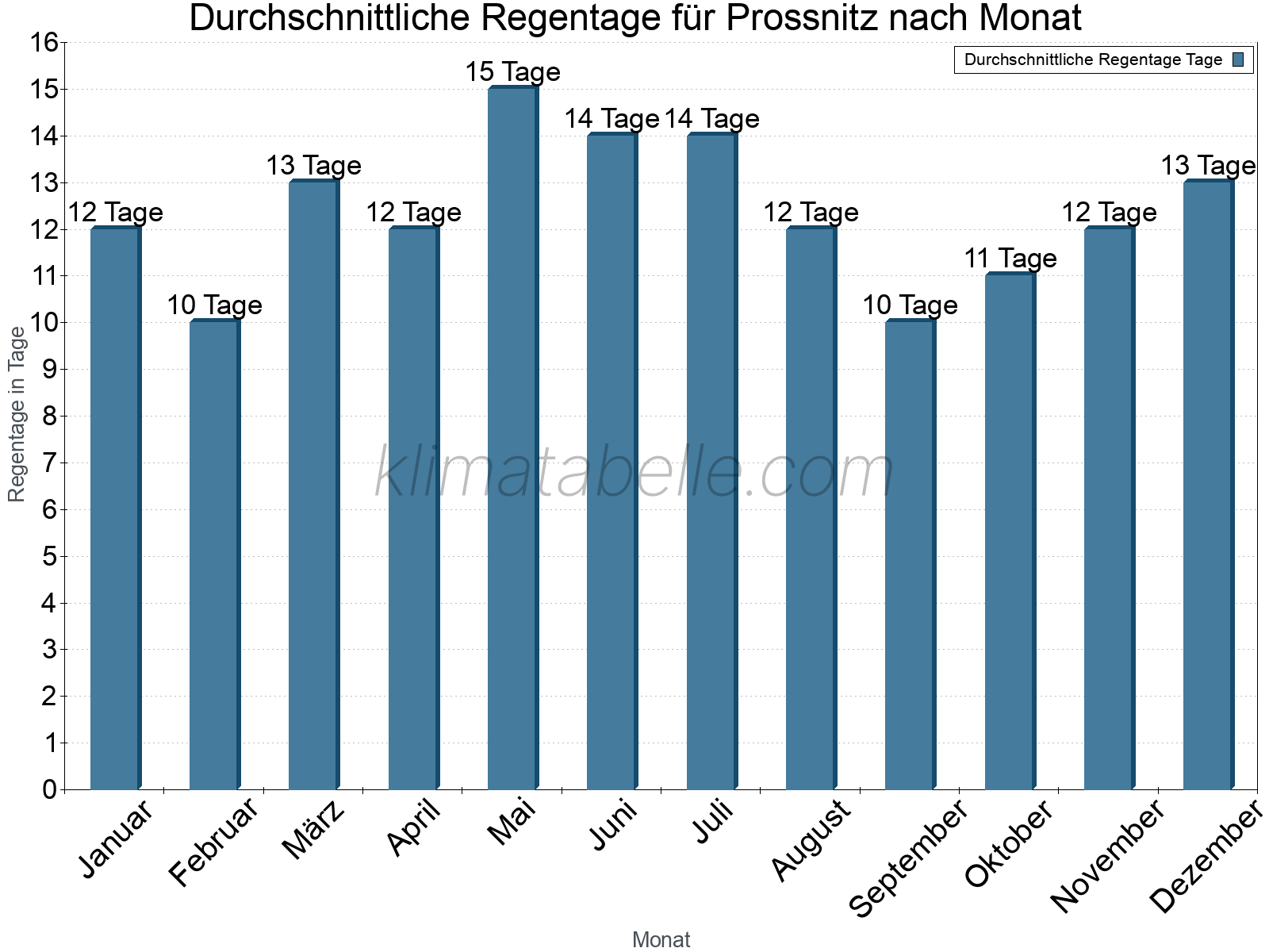 Monatliche Durchschnittswerte der Regentage im Jahresverlauf. Prossnitz.