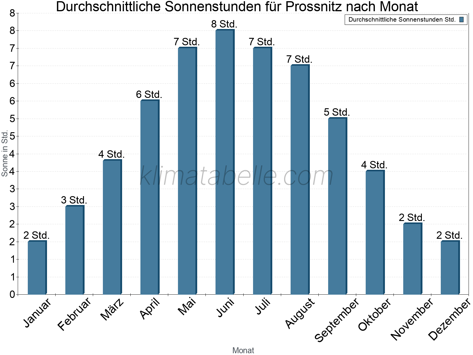 Monatliche Durchschnittswerte der täglichen Sonnenstunden im Jahresverlauf. Prossnitz.
