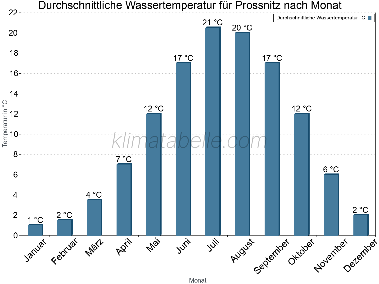 Monatliche Durchschnittstemperaturen des Wassers über das Jahr. Prossnitz.