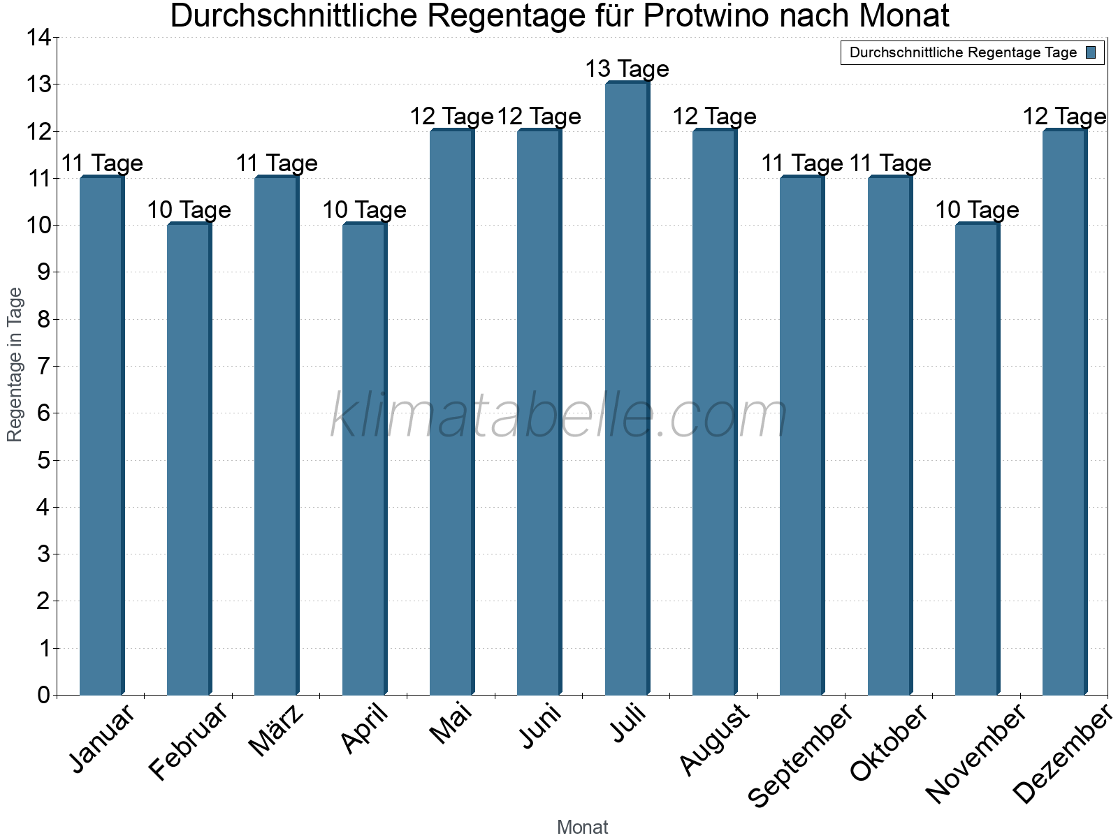 Monatliche Durchschnittswerte der Regentage im Jahresverlauf. Protwino.