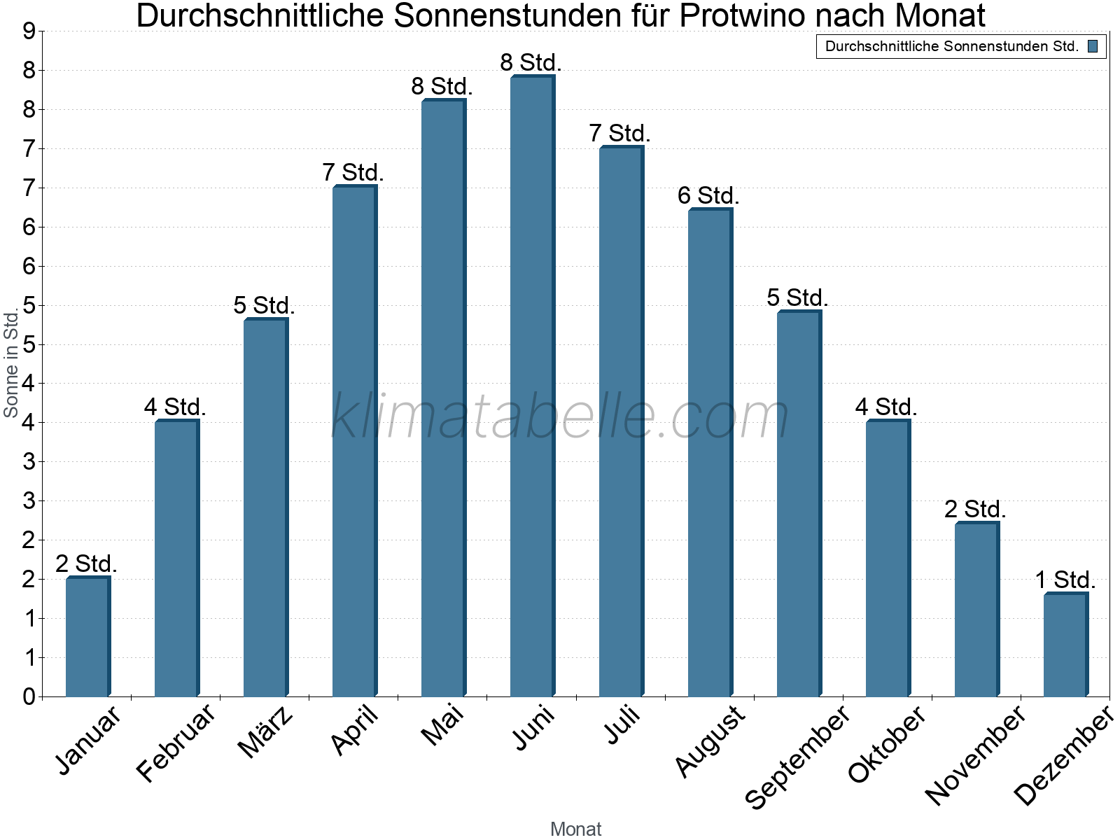 Monatliche Durchschnittswerte der täglichen Sonnenstunden im Jahresverlauf. Protwino.