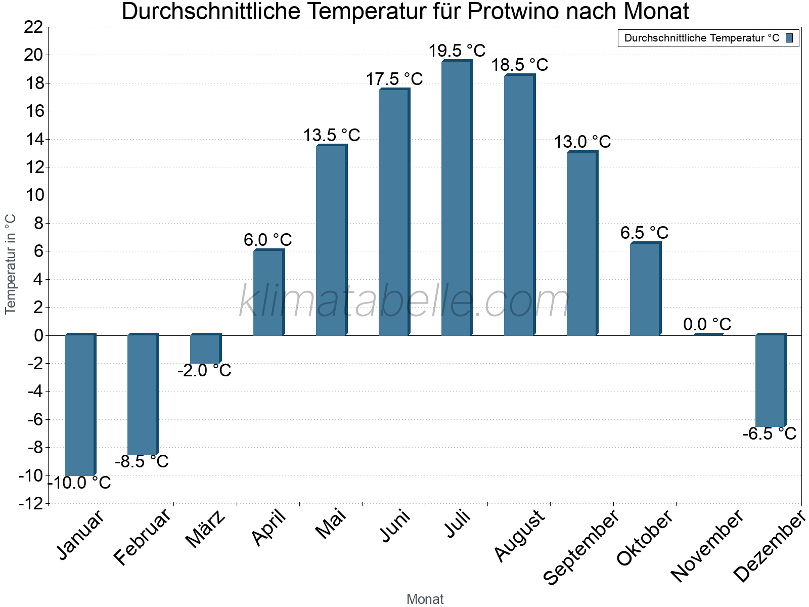 Jahresverlauf der gemittelten Temperatur je Monat. Protwino.