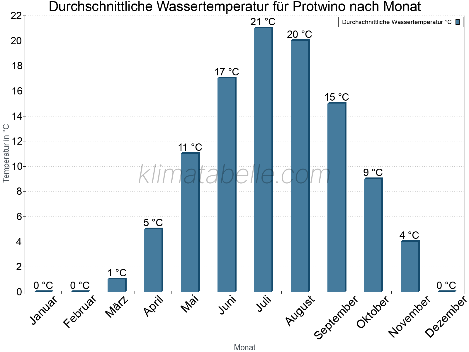 Monatliche Durchschnittstemperaturen des Wassers über das Jahr. Protwino.