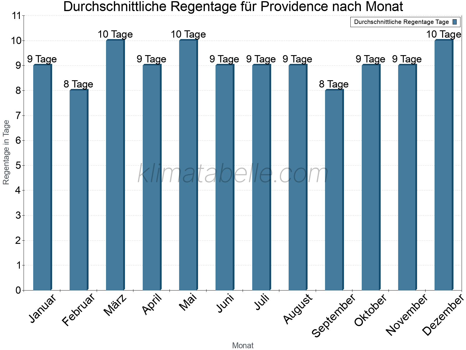 Monatliche Durchschnittswerte der Regentage im Jahresverlauf. Providence.