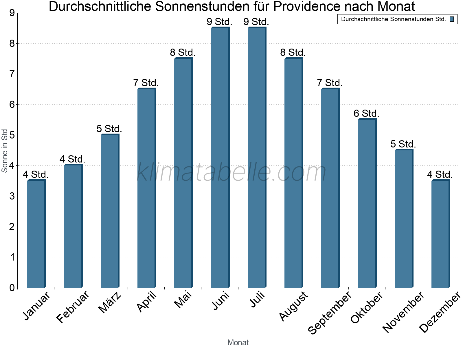 Monatliche Durchschnittswerte der täglichen Sonnenstunden im Jahresverlauf. Providence.