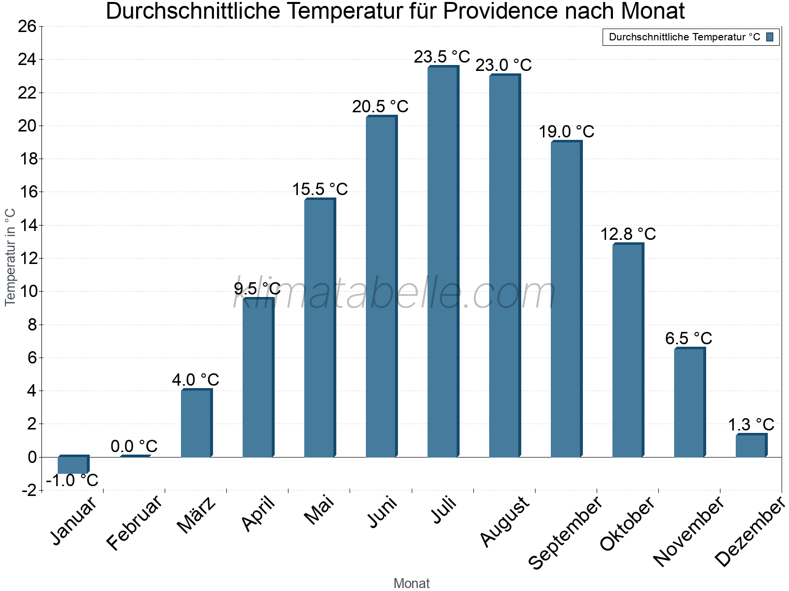 Jahresverlauf der gemittelten Temperatur je Monat. Providence.