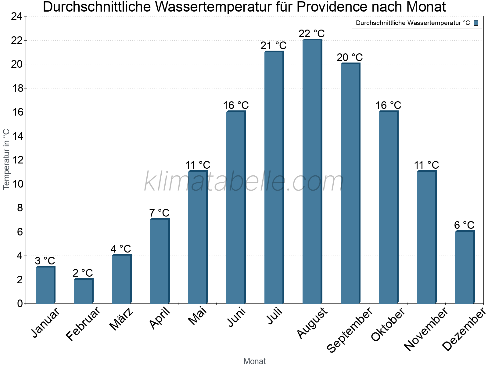 Monatliche Durchschnittstemperaturen des Wassers über das Jahr. Providence.