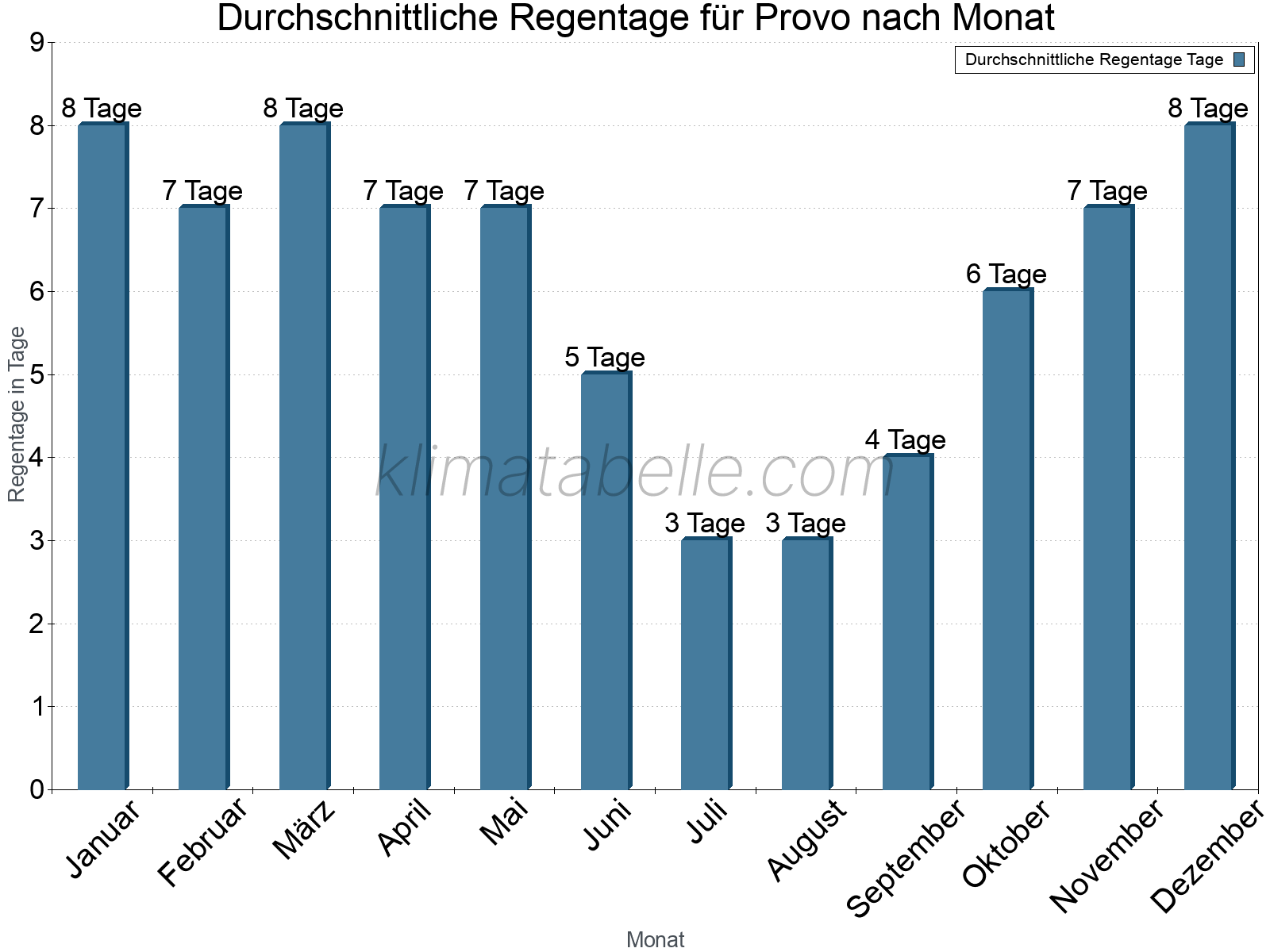 Monatliche Durchschnittswerte der Regentage im Jahresverlauf. Provo.