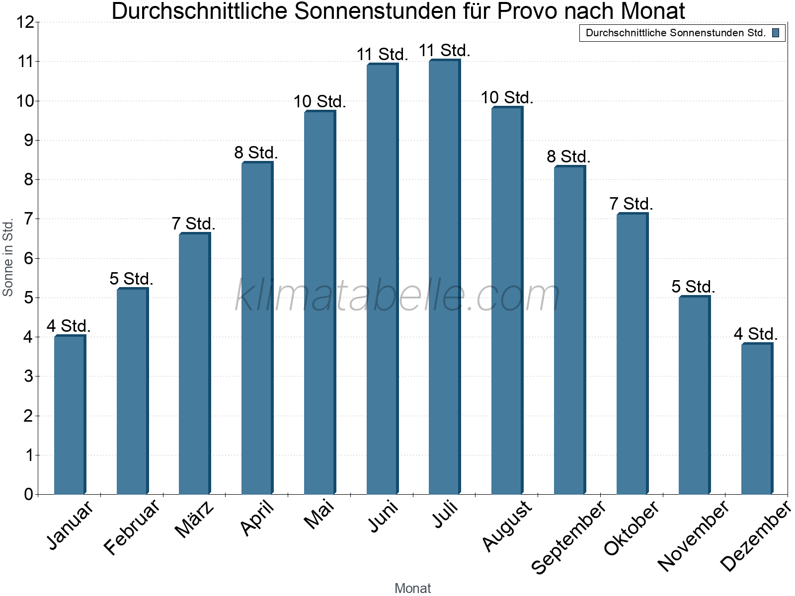 Monatliche Durchschnittswerte der täglichen Sonnenstunden im Jahresverlauf. Provo.