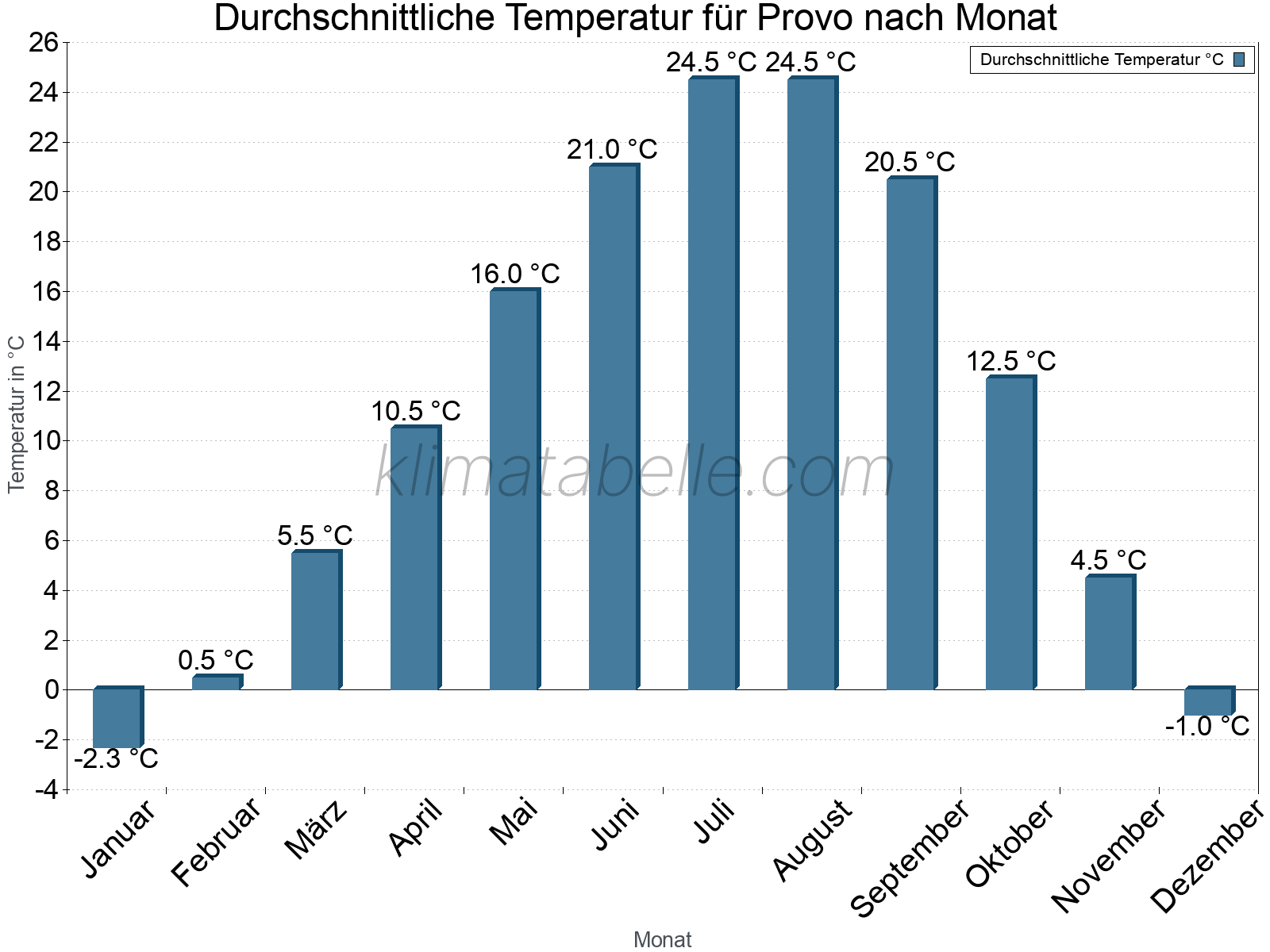 Jahresverlauf der gemittelten Temperatur je Monat. Provo.