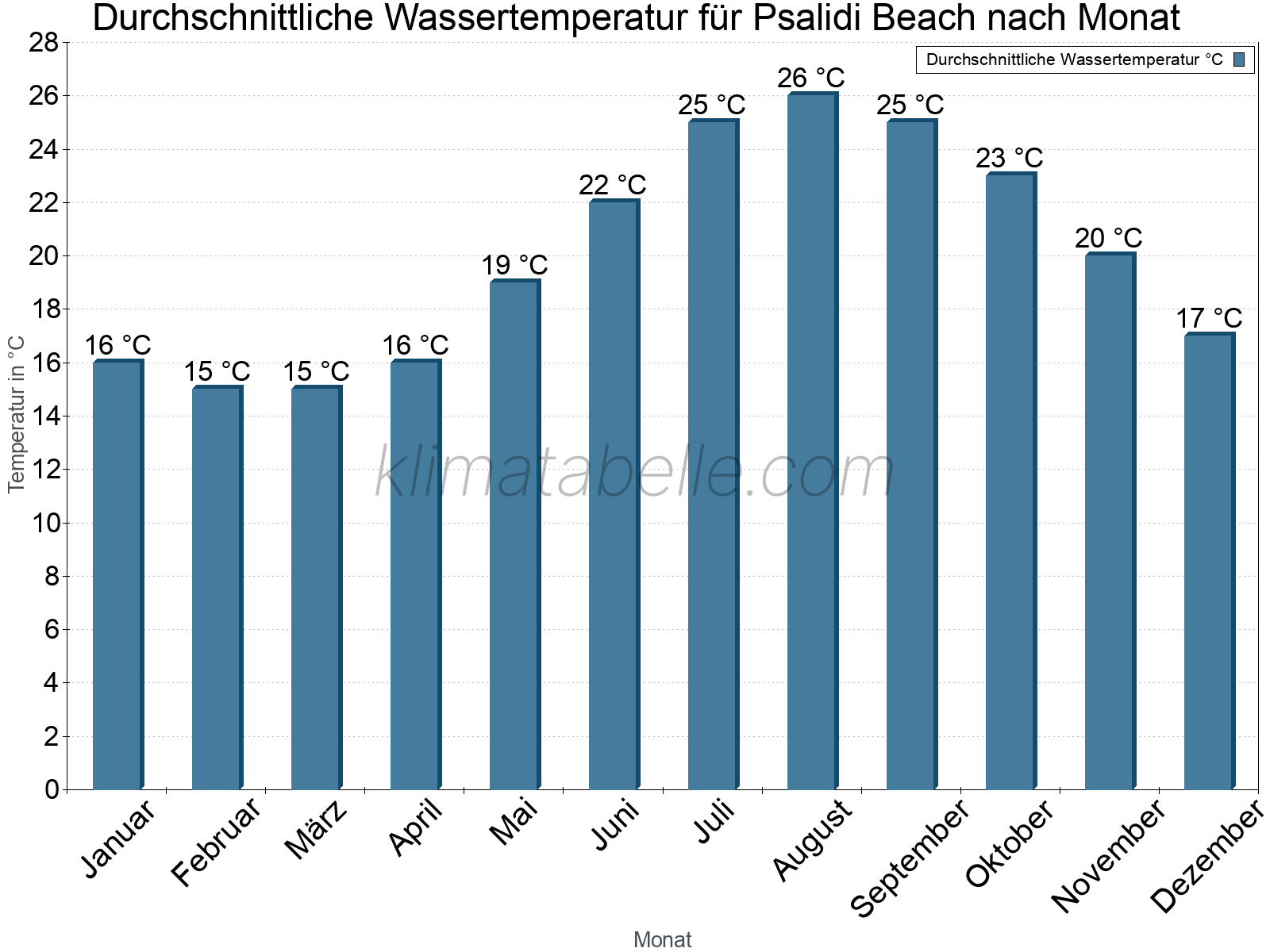 Monatliche Durchschnittstemperaturen des Wassers über das Jahr. Psalidi Beach.