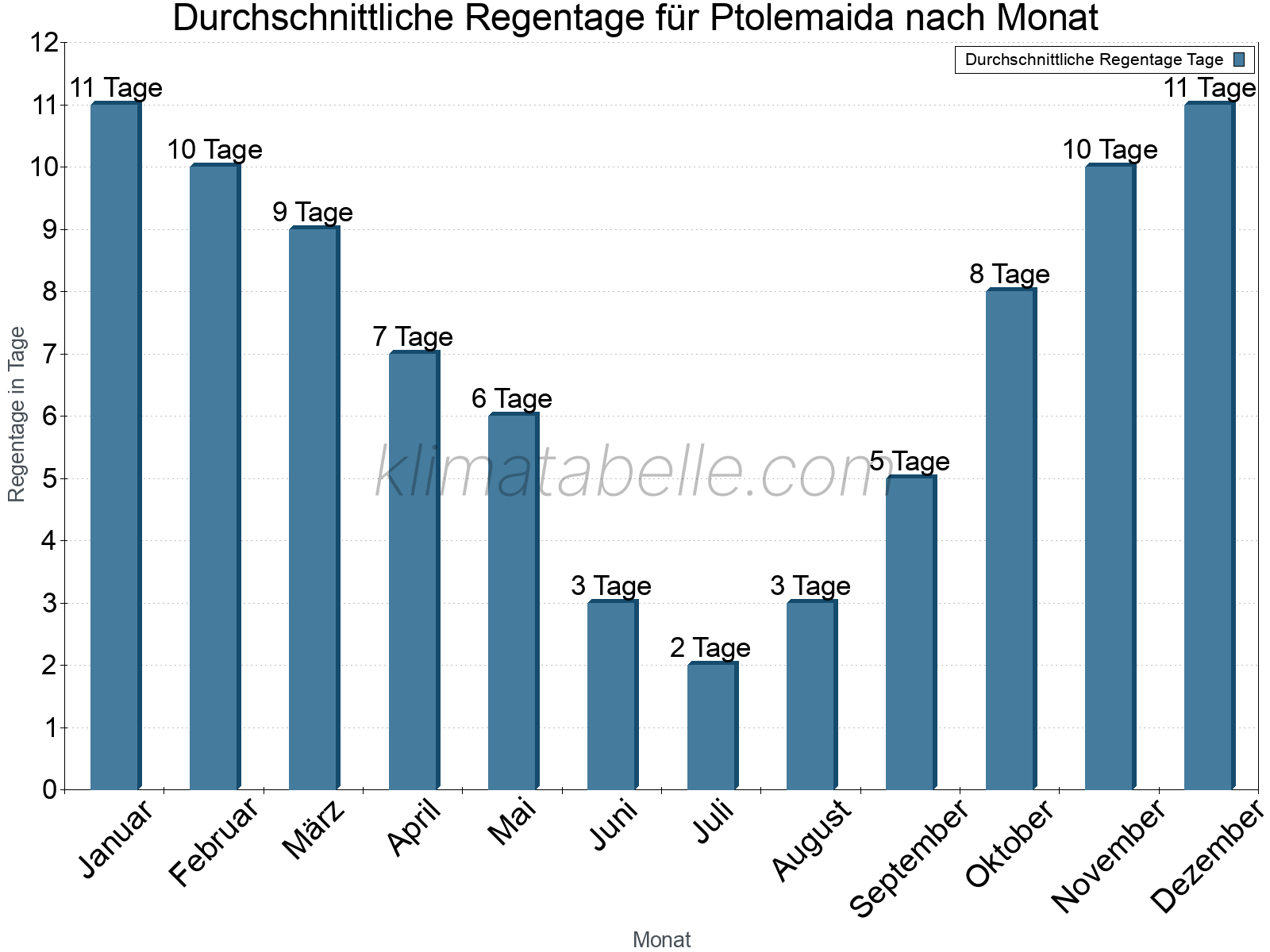 Monatliche Durchschnittswerte der Regentage im Jahresverlauf. Ptolemaida.