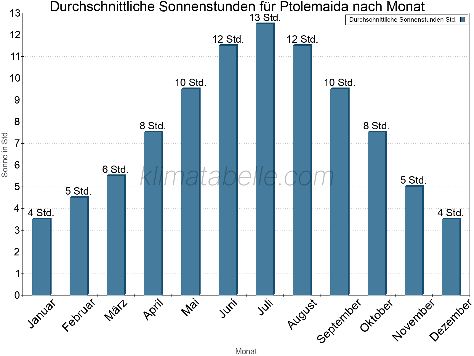 Monatliche Durchschnittswerte der täglichen Sonnenstunden im Jahresverlauf. Ptolemaida.