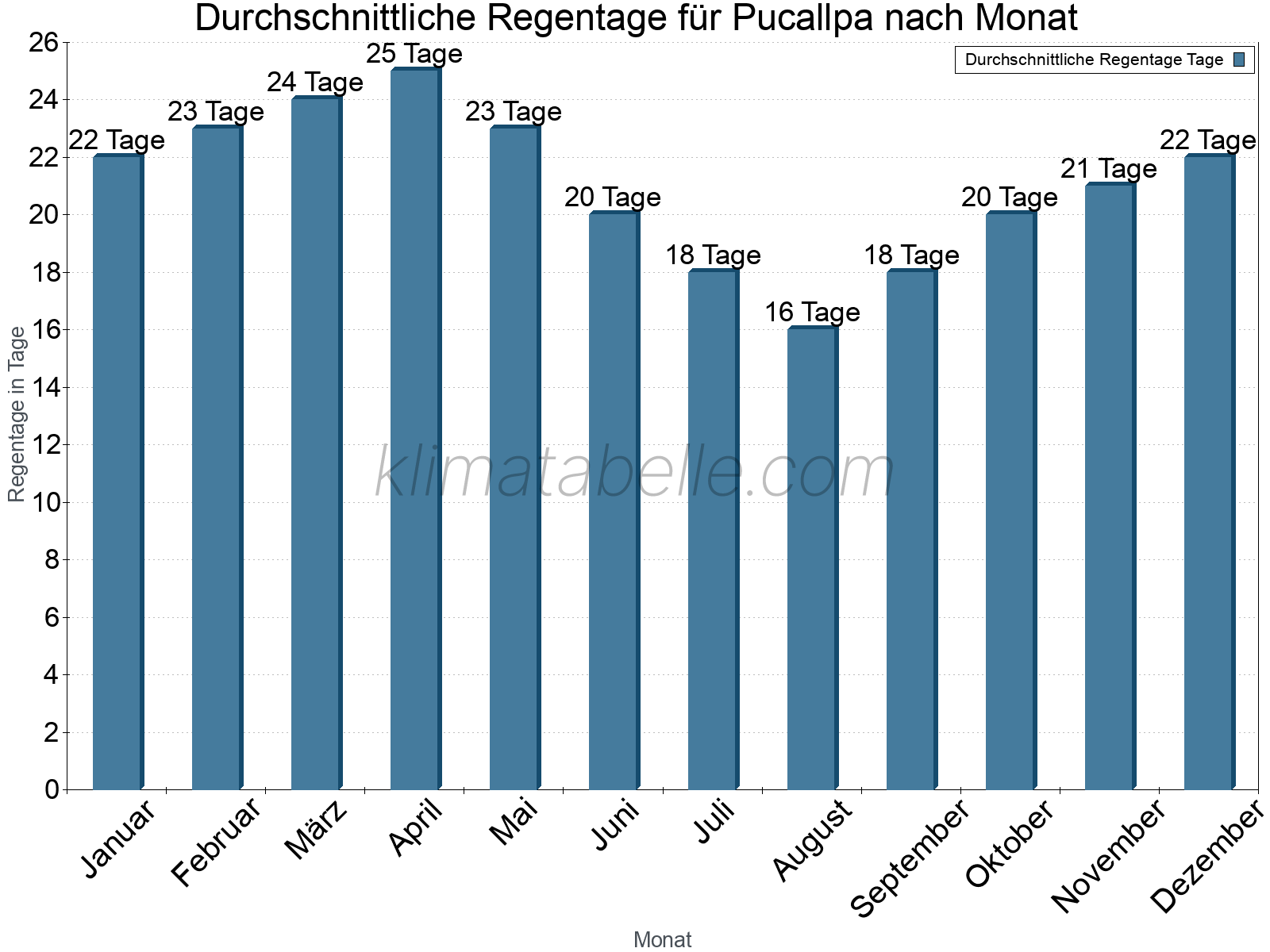Monatliche Durchschnittswerte der Regentage im Jahresverlauf. Pucallpa.