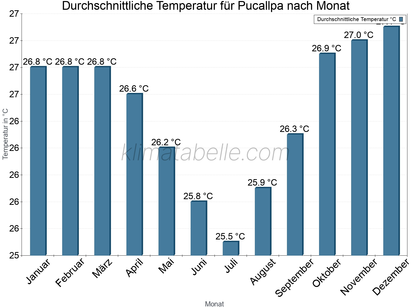 Jahresverlauf der gemittelten Temperatur je Monat. Pucallpa.