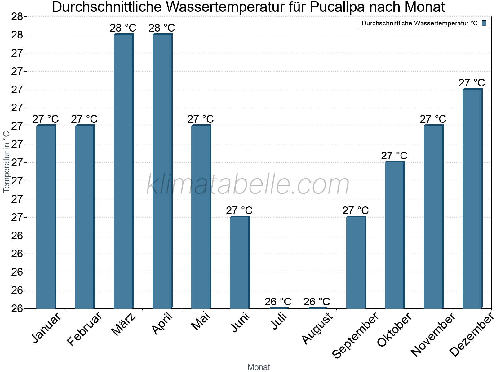 Monatliche Durchschnittstemperaturen des Wassers über das Jahr. Pucallpa.
