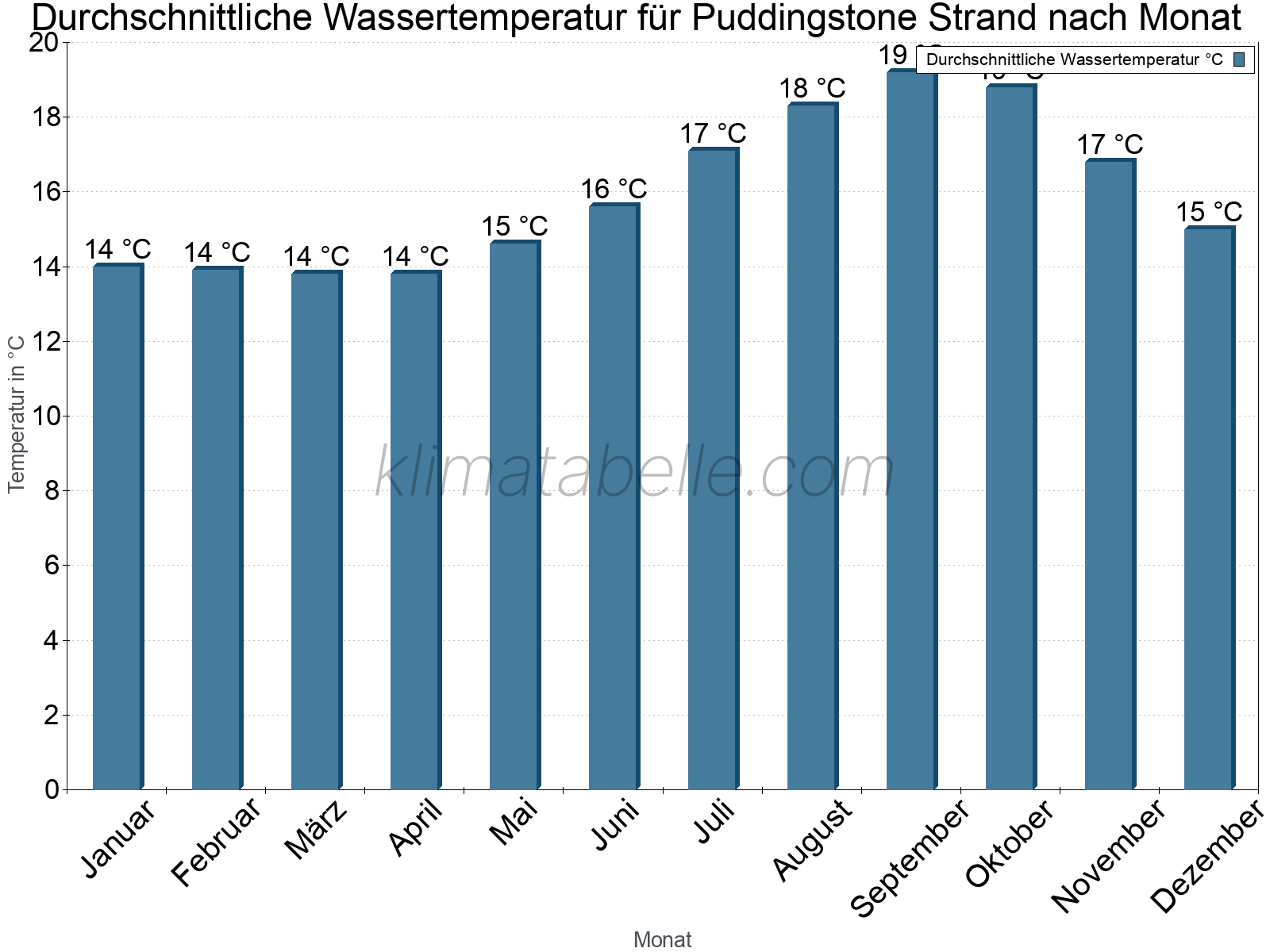 Monatliche Durchschnittstemperaturen des Wassers über das Jahr. Puddingstone Strand.