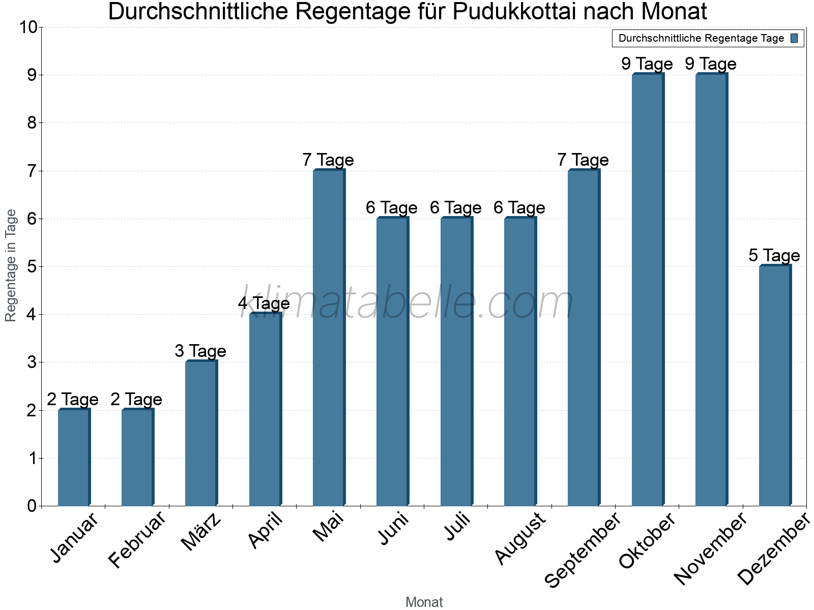 Monatliche Durchschnittswerte der Regentage im Jahresverlauf. Pudukkottai.