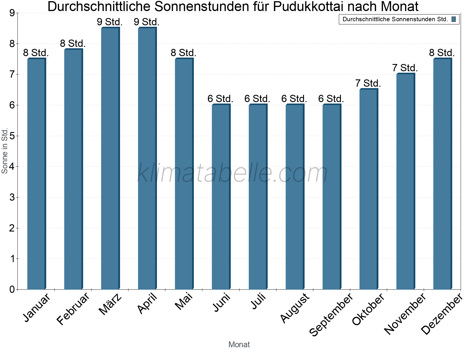 Monatliche Durchschnittswerte der täglichen Sonnenstunden im Jahresverlauf. Pudukkottai.