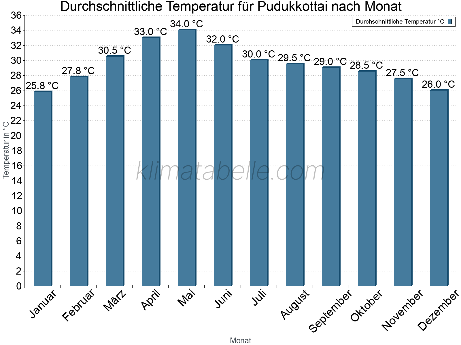 Jahresverlauf der gemittelten Temperatur je Monat. Pudukkottai.