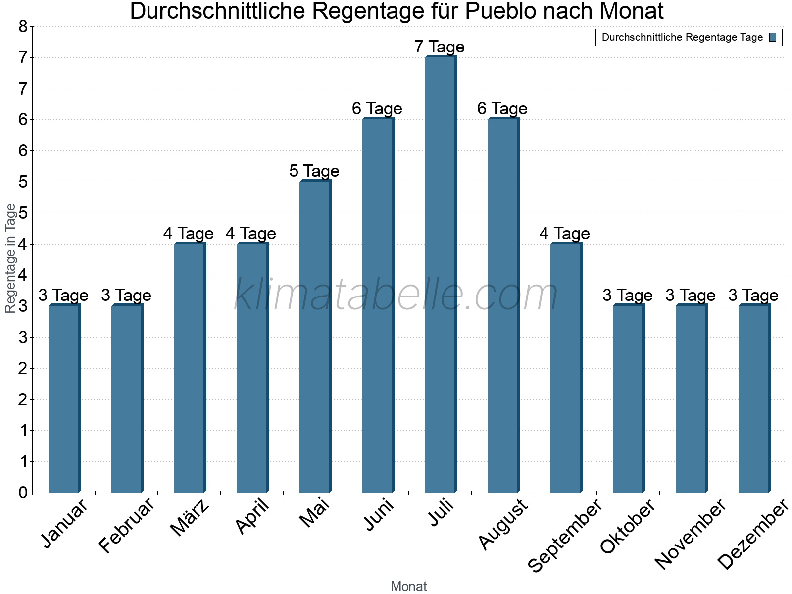 Monatliche Durchschnittswerte der Regentage im Jahresverlauf. Pueblo.