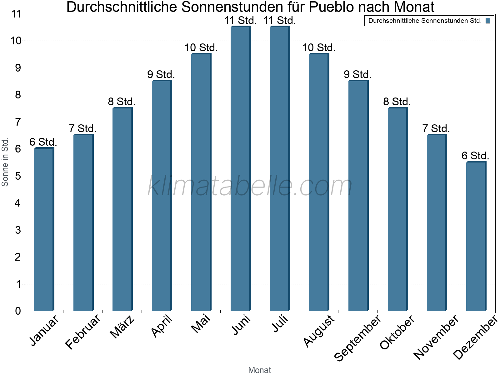 Monatliche Durchschnittswerte der täglichen Sonnenstunden im Jahresverlauf. Pueblo.