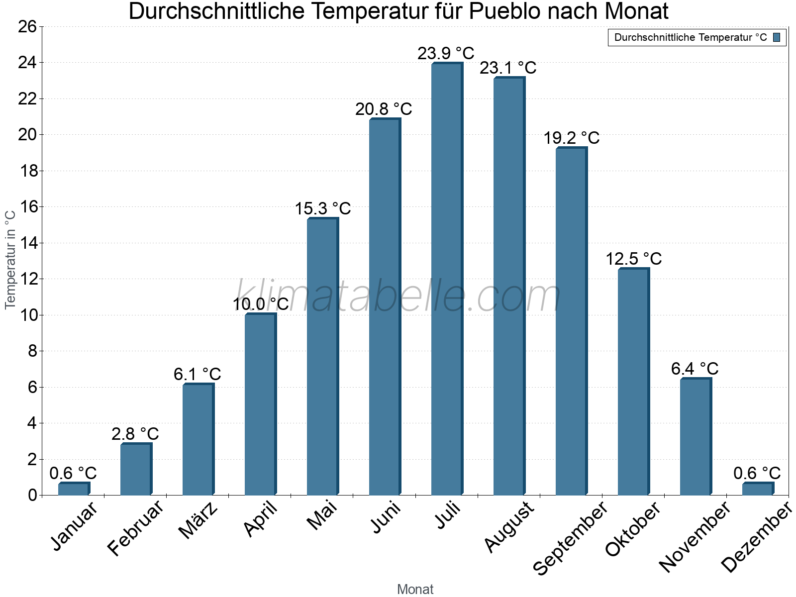 Jahresverlauf der gemittelten Temperatur je Monat. Pueblo.