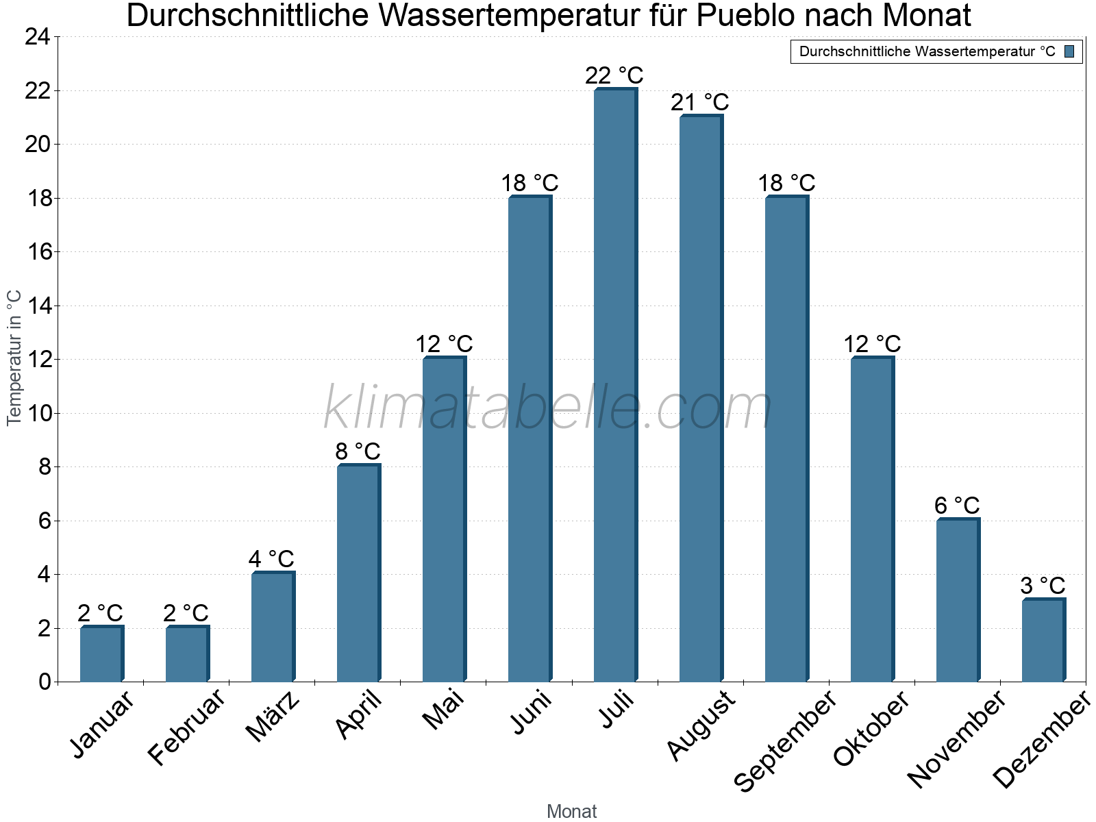 Monatliche Durchschnittstemperaturen des Wassers über das Jahr. Pueblo.