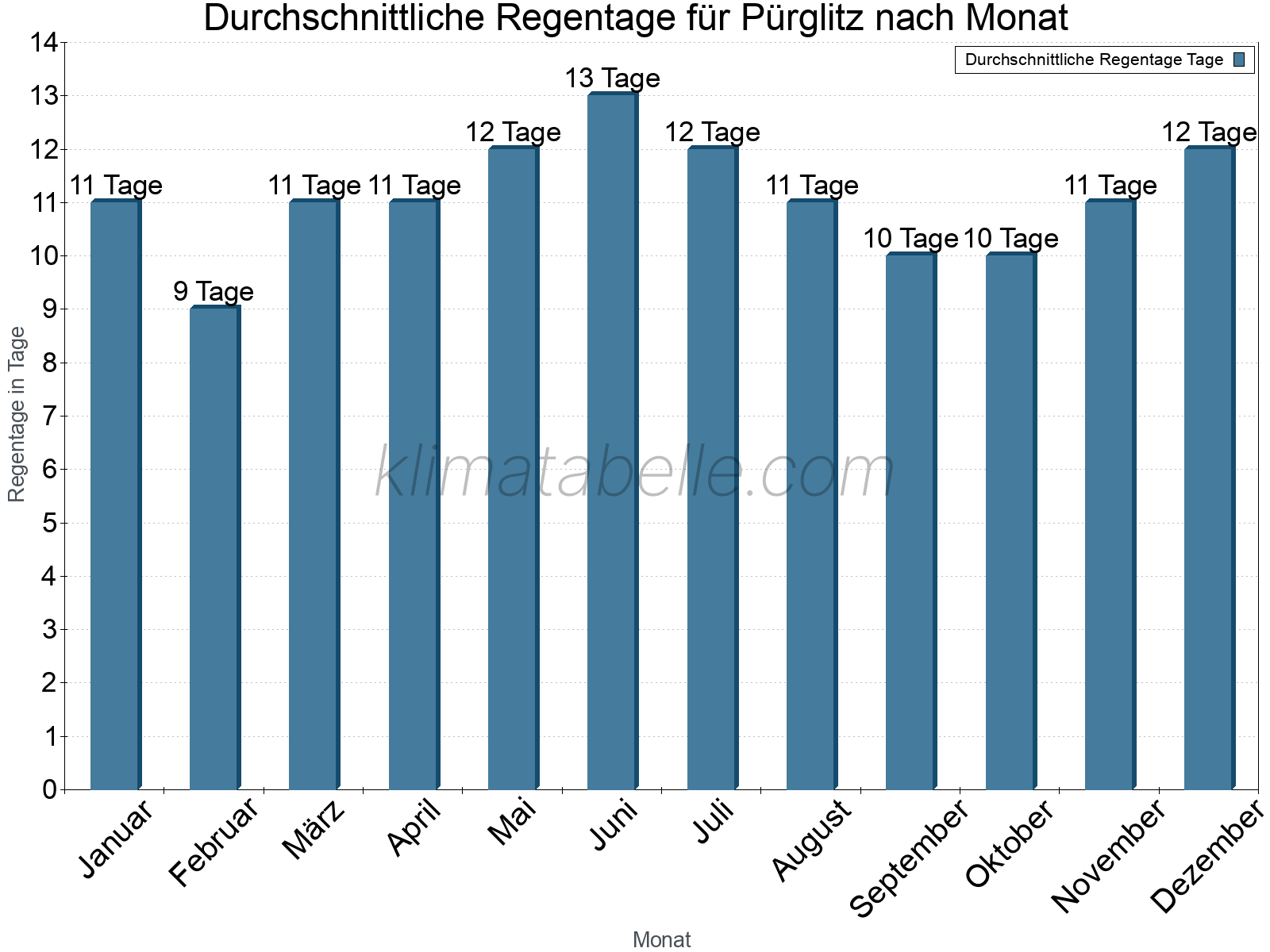 Monatliche Durchschnittswerte der Regentage im Jahresverlauf. Pürglitz.