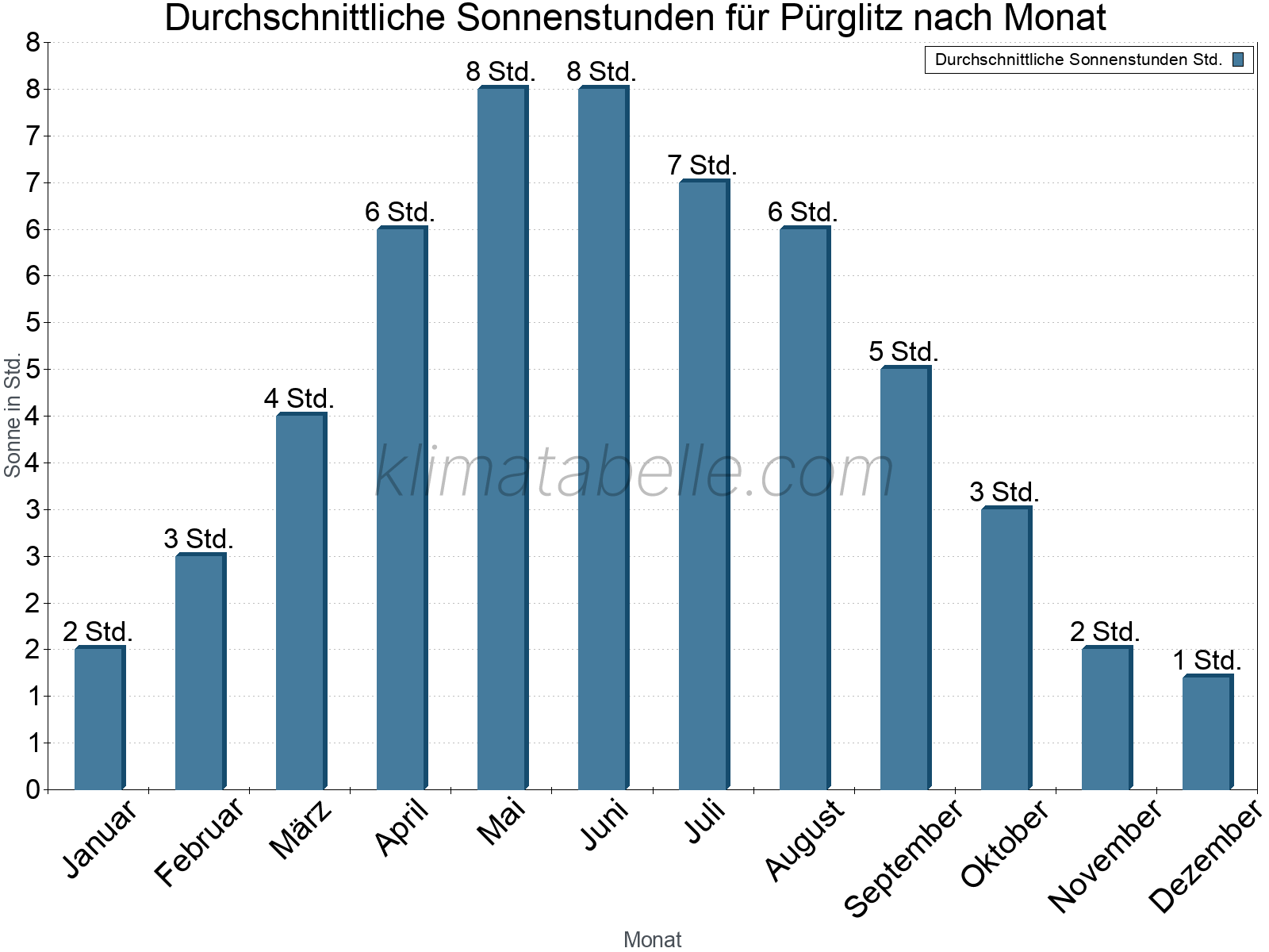 Monatliche Durchschnittswerte der täglichen Sonnenstunden im Jahresverlauf. Pürglitz.