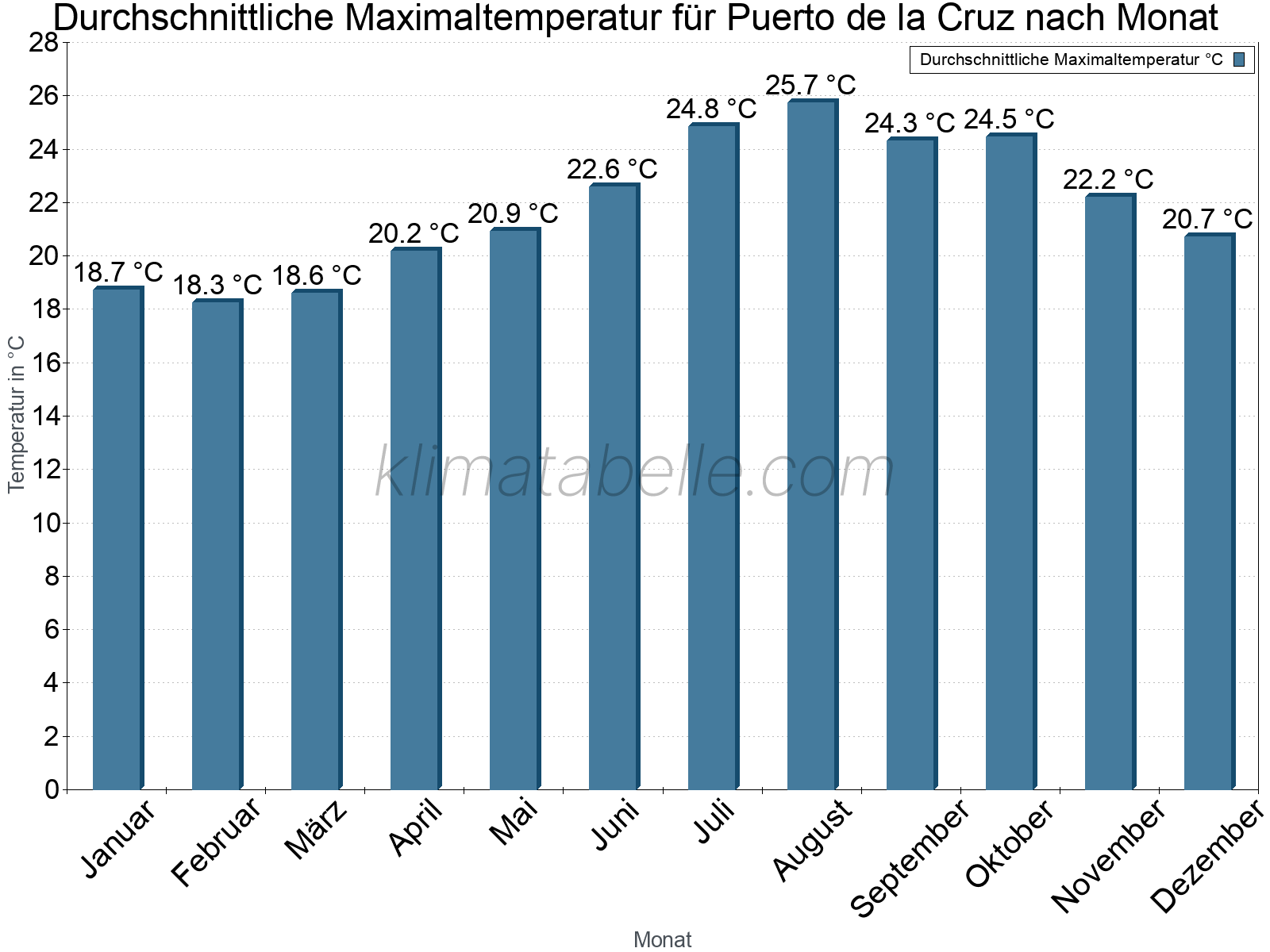Jahresverlauf der gemittelten Maximaltemperatur je Monat. Puerto de la Cruz.