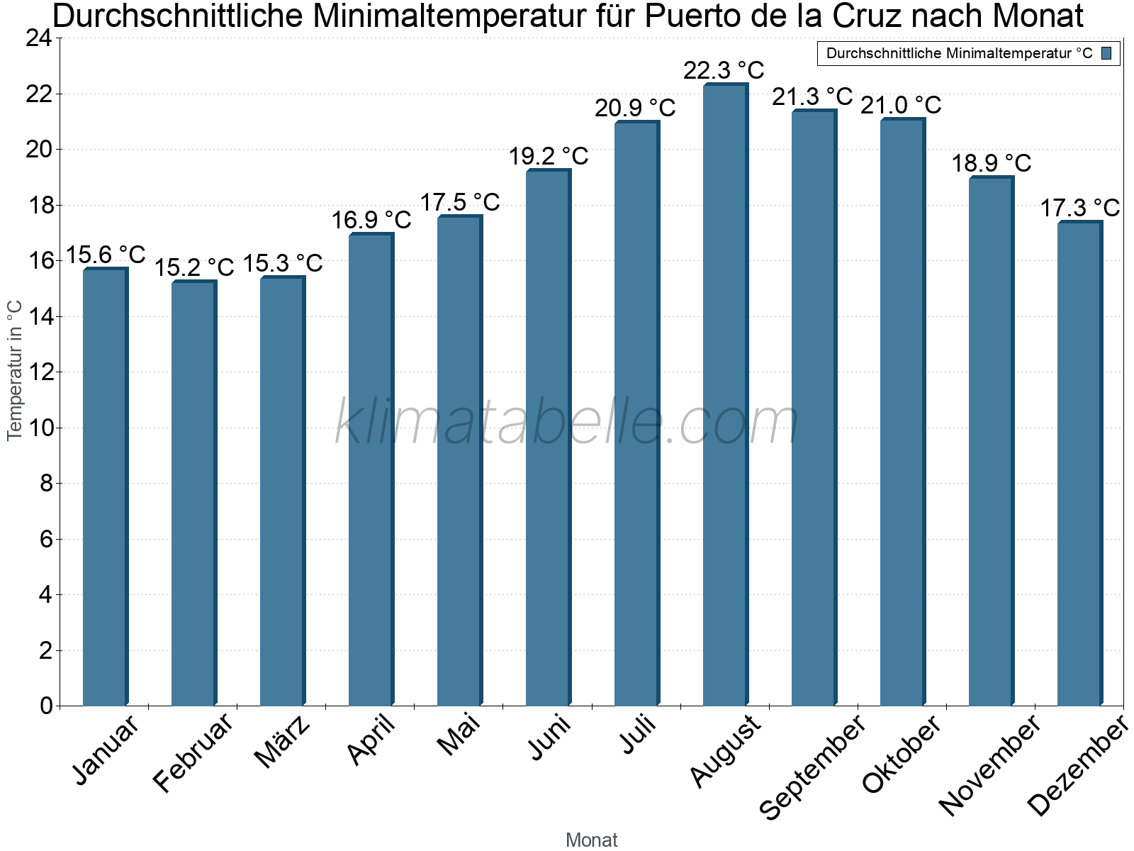 Jahresverlauf der gemittelten Minimaltemperatur je Monat. Puerto de la Cruz.