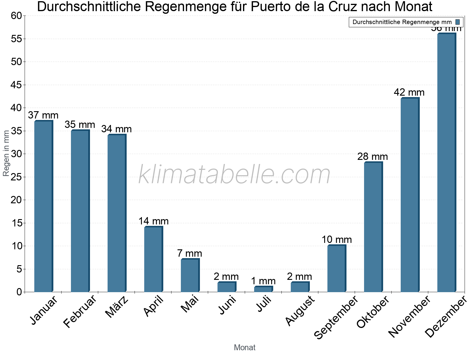 Monatliche Durchschnittswerte der täglichen Regenmenge im Jahresverlauf. Puerto de la Cruz.