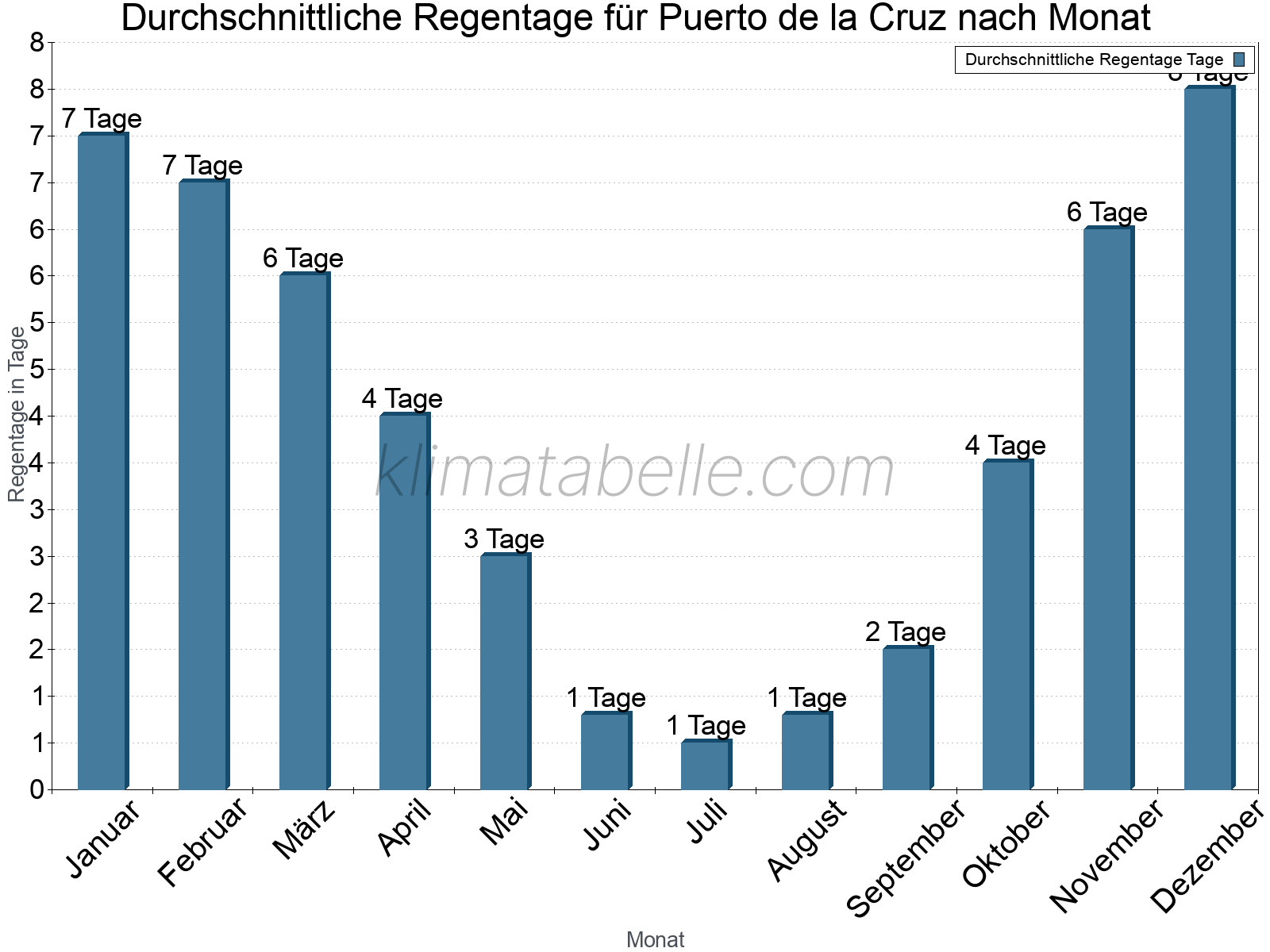 Monatliche Durchschnittswerte der Regentage im Jahresverlauf. Puerto de la Cruz.