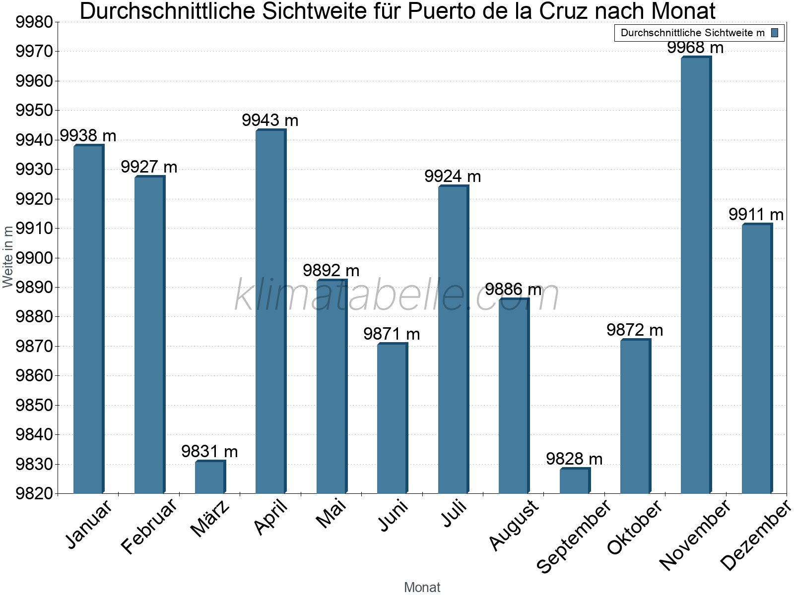 Monatliche Durchschnittssichtweiten im Jahresverlauf. Zu beachten ist, dass die Skalierung der Y-Achse an die Datenwerte angepasst wird. Die Balkenhöhe steht nicht für absolute Prozentsätze wie 0% oder 100%, sondern für relative Mengen im Vergleich zu den minimalen bzw. maximalen Werten anderer Monate. Puerto de la Cruz.