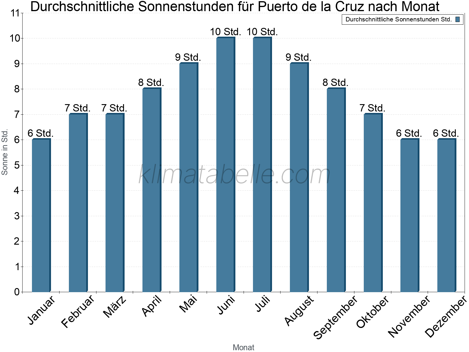 Monatliche Durchschnittswerte der täglichen Sonnenstunden im Jahresverlauf. Puerto de la Cruz.