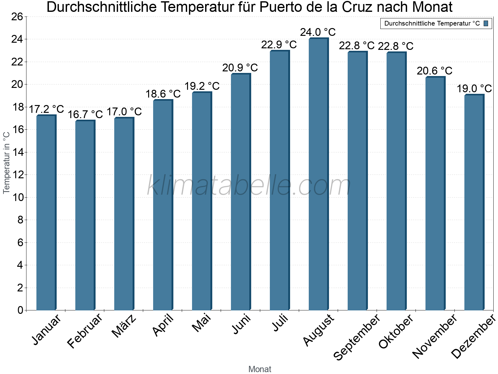 Jahresverlauf der gemittelten Temperatur je Monat. Puerto de la Cruz.