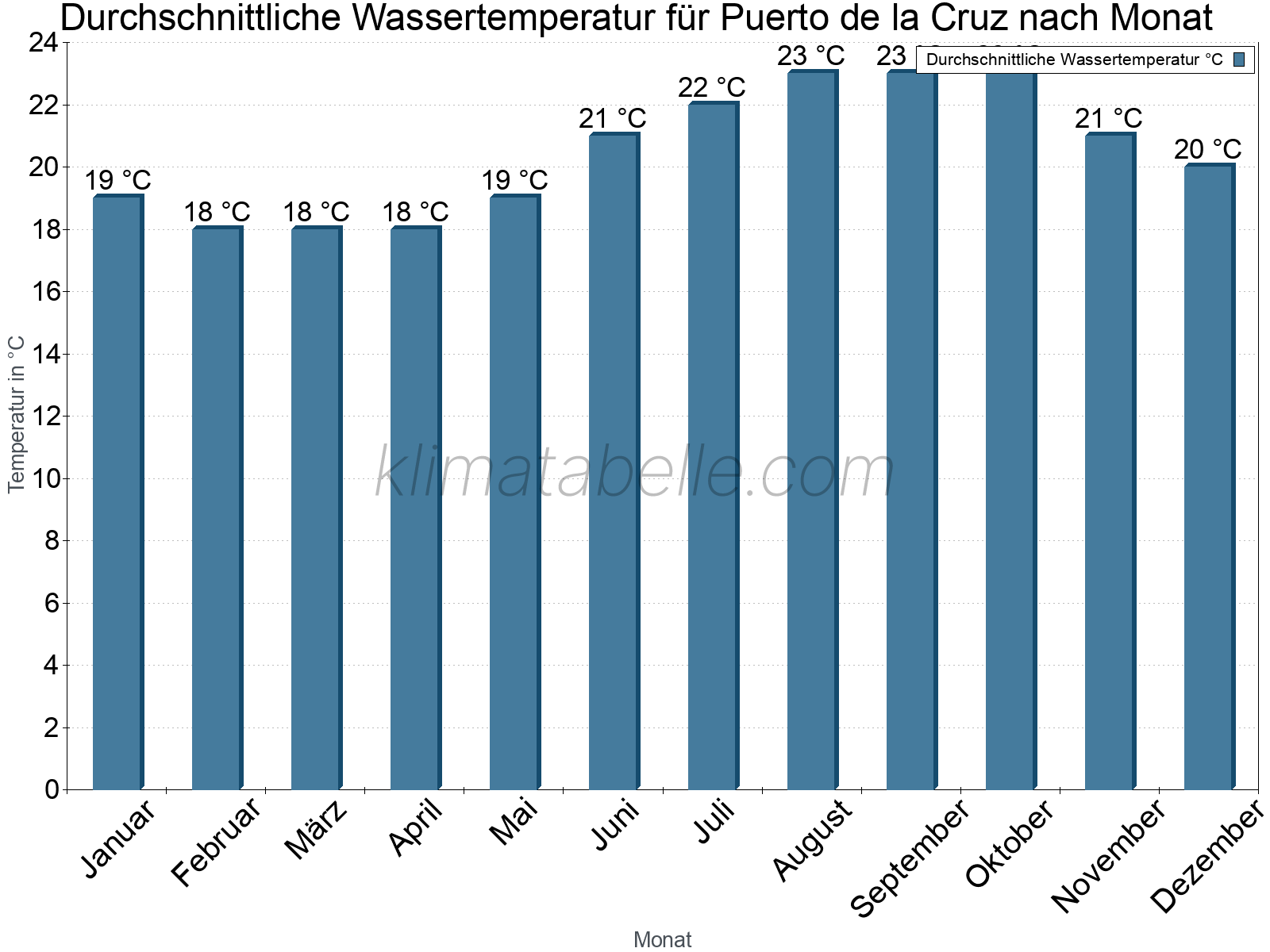 Monatliche Durchschnittstemperaturen des Wassers über das Jahr. Puerto de la Cruz.
