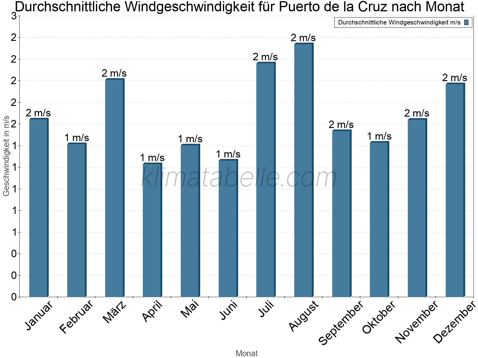 Monatliche Durchschnittswerte der Windgeschwindigkeit im Jahresverlauf. Puerto de la Cruz.