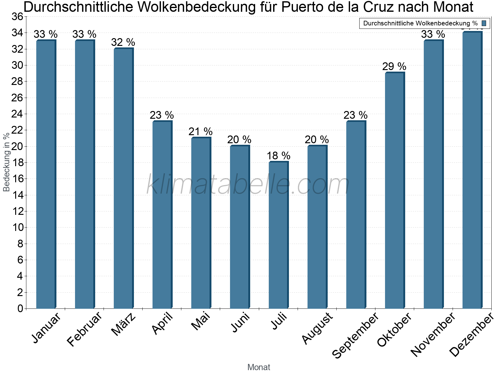 Jahresverlauf der gemittelten Bedeckung des Himmels je Monat. Dabei sind auch Nebelfelder (z.B. am Morgen) inkludiert. Zu beachten ist, dass die Skalierung der Y-Achse an die Datenwerte angepasst wird. Die Balkenhöhe steht nicht für absolute Prozentsätze wie 0% oder 100%, sondern für relative Mengen im Vergleich zu den minimalen bzw. maximalen Werten anderer Monate. Puerto de la Cruz.