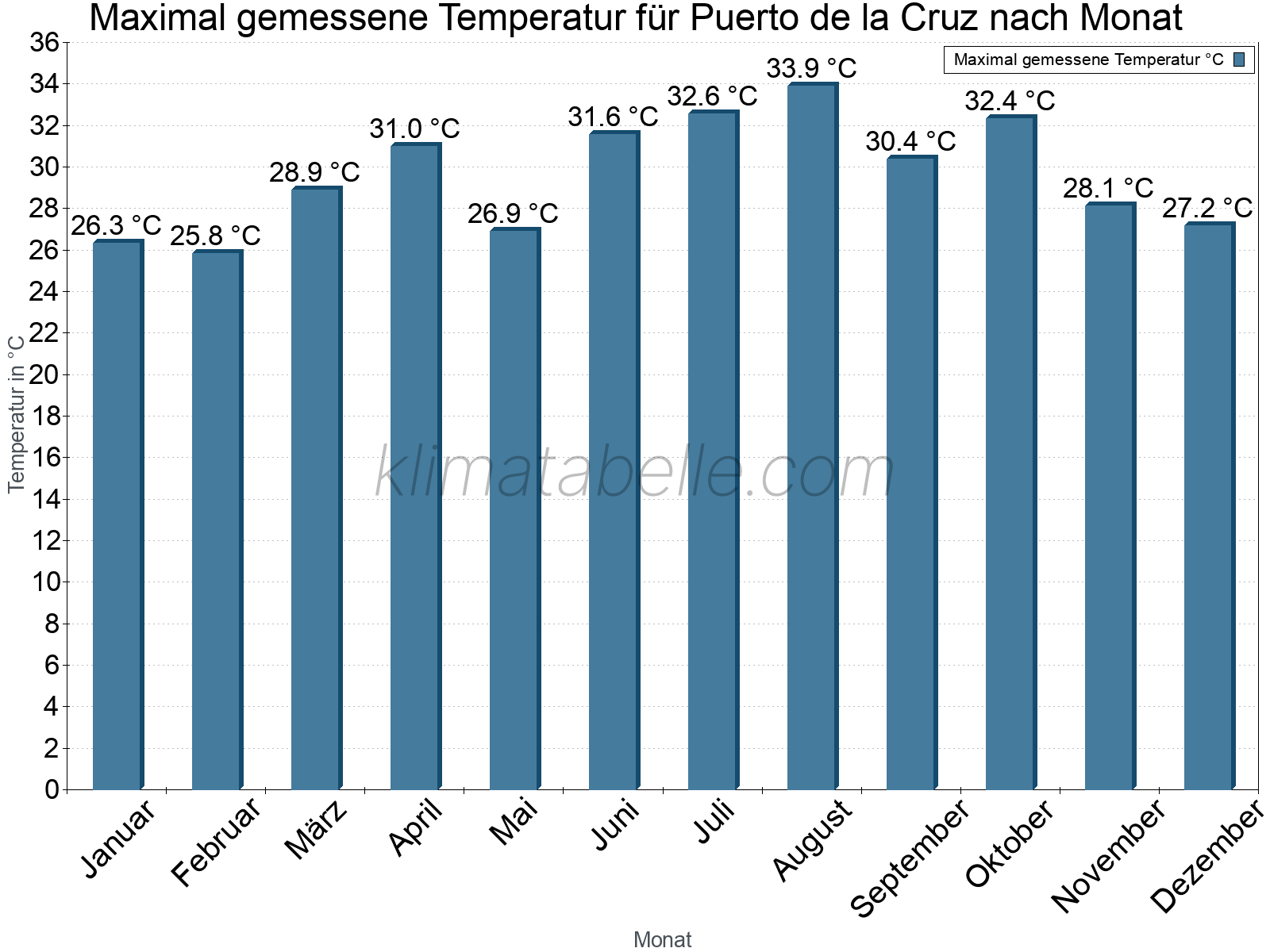 Jahresverlauf der Maximaltemperatur je Monat. Puerto de la Cruz.