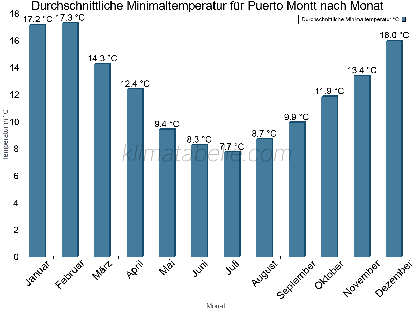 Jahresverlauf der gemittelten Minimaltemperatur je Monat. Puerto Montt.
